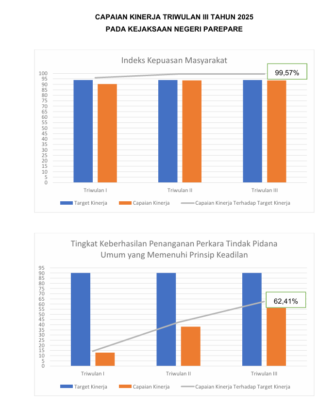 Kejaksaan Negeri Parepare Catat Capaian Kinerja Positif di Triwulan III 2025